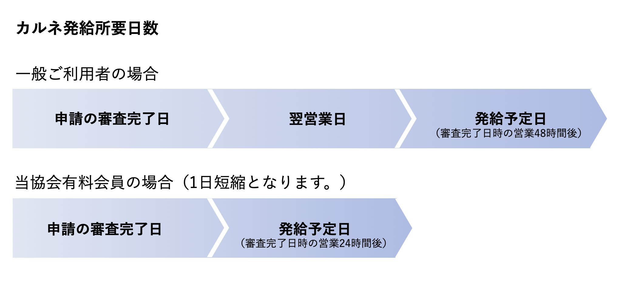 発給所要日数