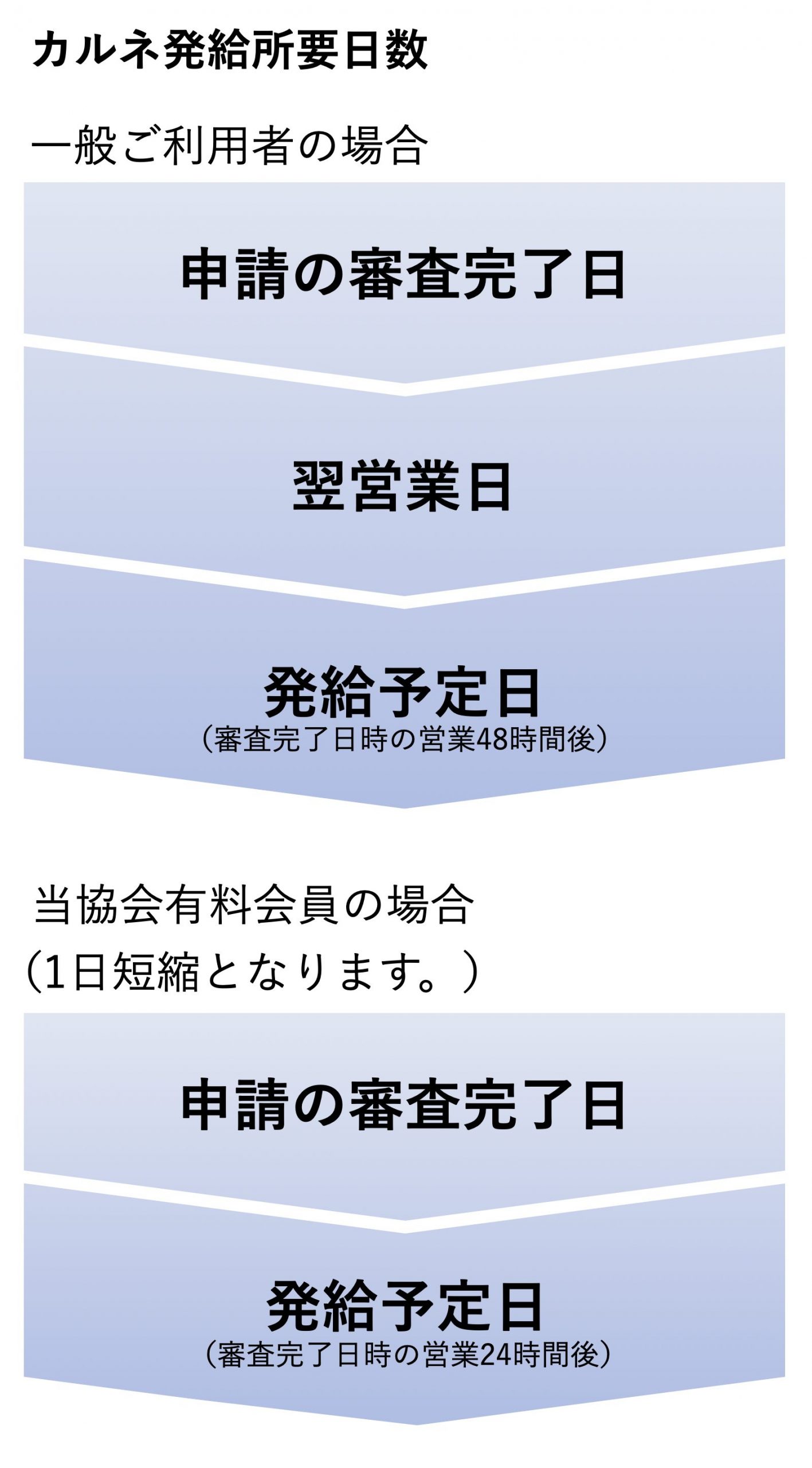 発給所要日数